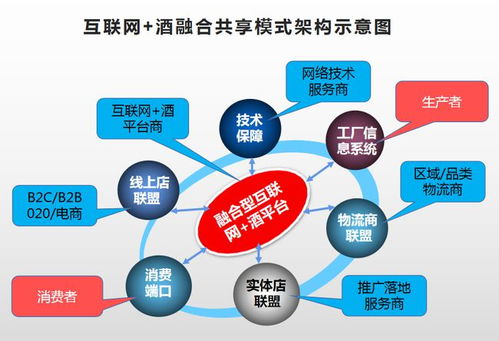 互聯(lián)網(wǎng)賣(mài)酒，何種模式才是未來(lái)之道？